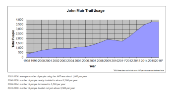 NPS.gov reported use levels of JMT